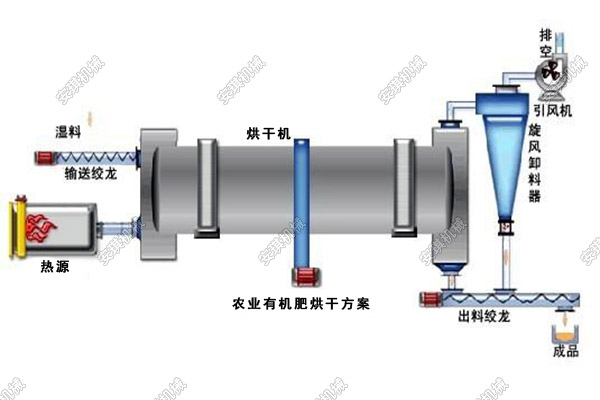 农业有机物烘干方案