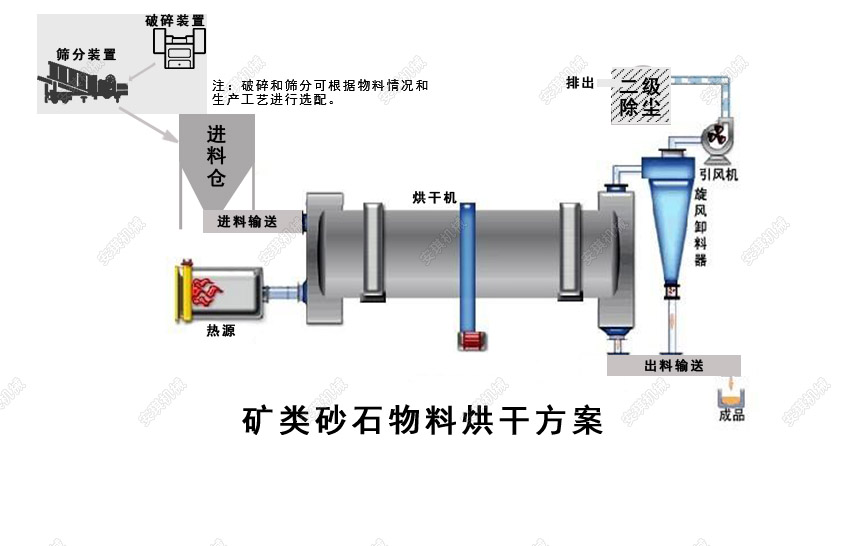 矿类砂石物料烘干方案